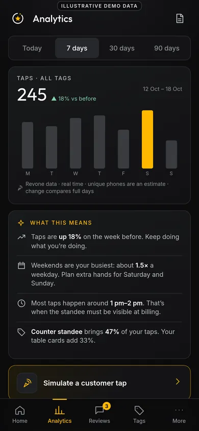 Illustrative demo screen of the upcoming Revone owner app: Tap analytics. Sample business and made-up data.
